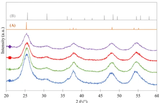 Figure 1. X-ray diffraction (XRD) patterns: (●) pure TiO 2 , ( ▲ ) TiO 2 /Fe0.5, ( ■ ) TiO 2 /N43 and (♦)  TiO 2 /Fe0.5/N43