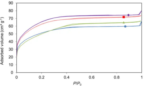 Figure 2. Nitrogen adsorption–desorption isotherms: (●) pure TiO 2 , (▲) TiO 2 /Fe0.5, (■) TiO 2 /N43 and  (♦) TiO 2 /Fe0.5/N43
