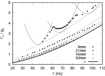 Fig. 3. Wave amplitude as a function of time for Faraday waves in water. The natural mode m = 2 (eq