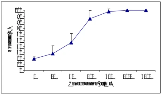 Figure 2. Mortality rates of XCL concentrations on M. persicae  