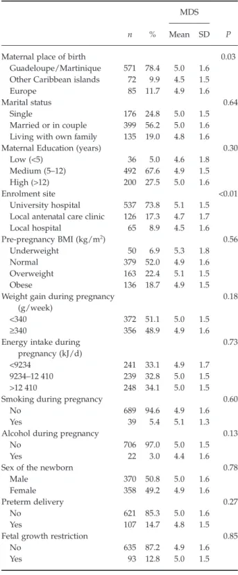 Table 3 reports the associations between MD adher- adher-ence during pregnancy and PTD, stratified for  pre-pregnancy BMI and infant sex