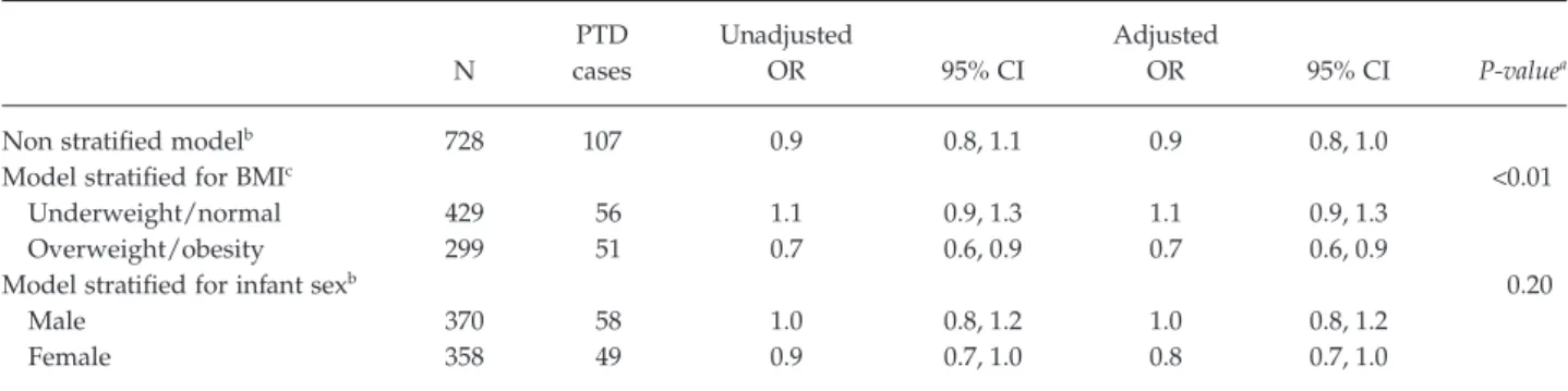 Table 3. Odds ratios of preterm delivery per unit of Mediterranean Diet Score, stratified for pre-pregnancy BMI and infant sex (n = 728)