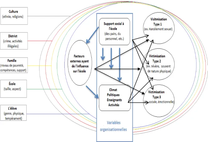 Figure 3 : Modèle écologique (Benbenishty et Astor, 2005) 