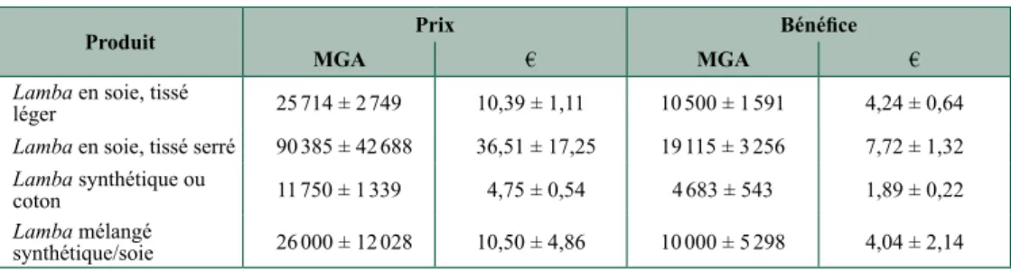 Tableau 17.4. Prix et bénéfices des différents types de lamba (moyennes ± erreurs standards).