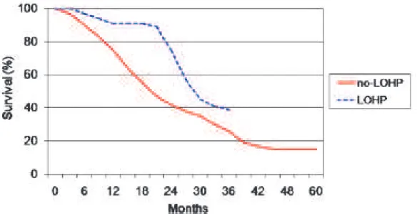 Figure 2 : augmentation de la médiane de survie dans le groupe oxaliplatine (d’après le  S.I.T.I.L.O et Cavaliere [9] ) 