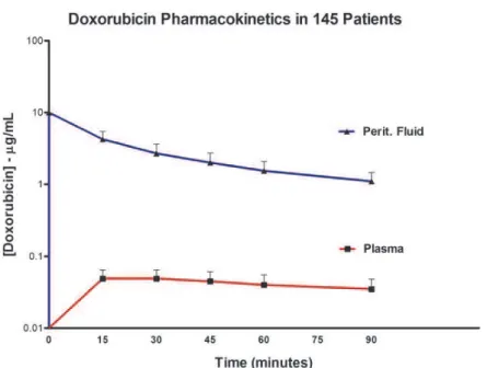 Figure 5 : après 90 minutes de CHIP la concentration intra-péritonéale de doxorubicine est  78,6 fois supérieure à sa concentration plasmatique ; d’après Sugarbaker [66]