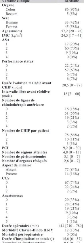 Tableau 1 : description des paramètres  cliniques et péri-opératoires