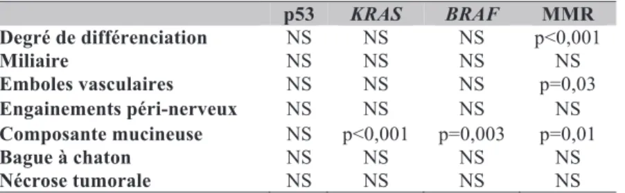 Tableau 3 : corrélation entre les paramètres histologiques et cytogénétiques. 