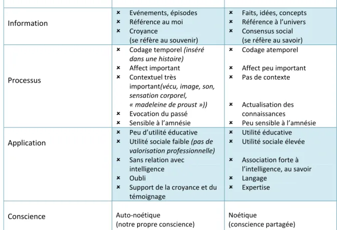 Tableau distinctif de la mémoire sémantique et épisodique 