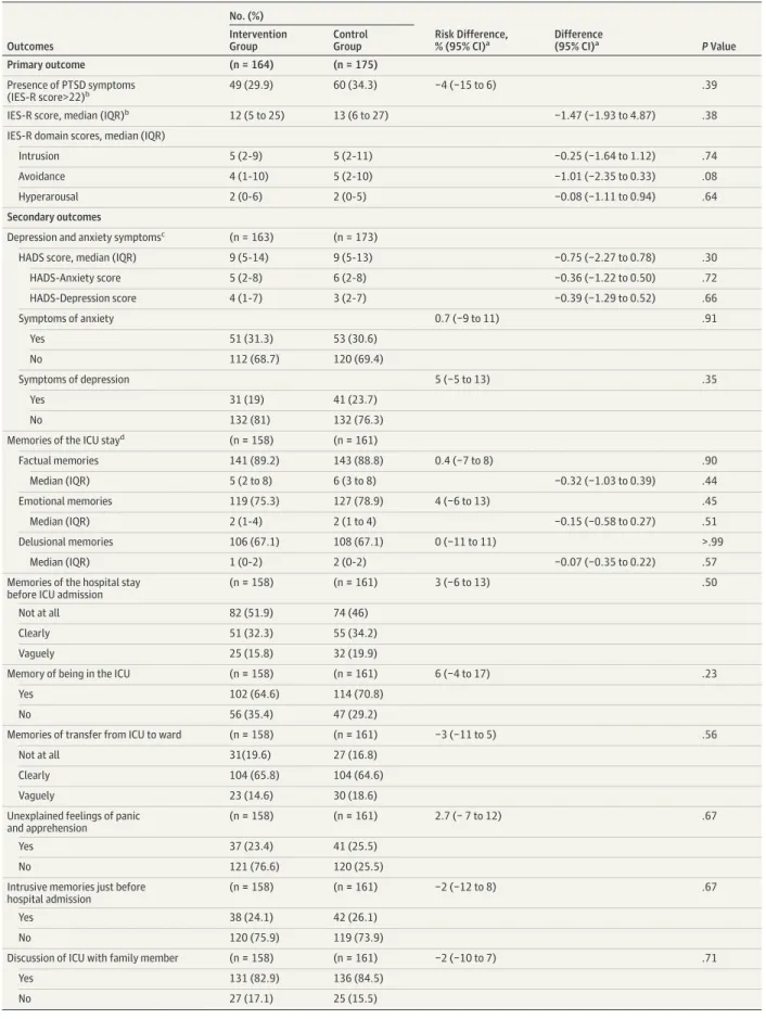 Table 2. Patient Outcomes at 3-Month Follow-up in a Study of the Effect of an Intensive Care Unit (ICU) Diary on Posttraumatic Stress Disorder Symptoms Among Patients Receiving Mechanical Ventilation