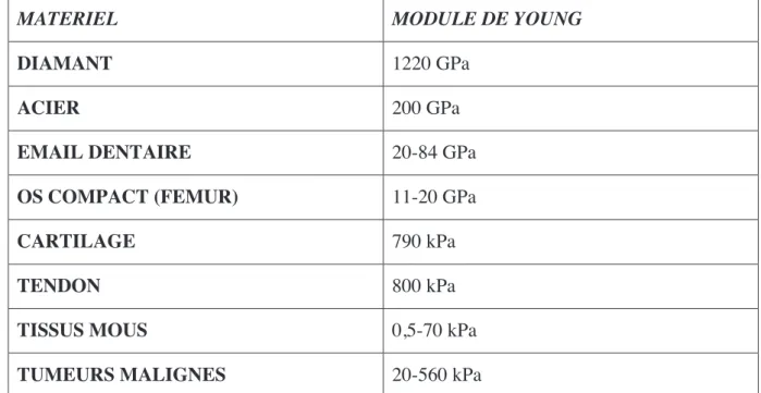 Tableau 1 : Valeurs du module de Young de divers matériaux et des tissus   (exprimées en GigaPascal GPa et KiloPascal kPa) 