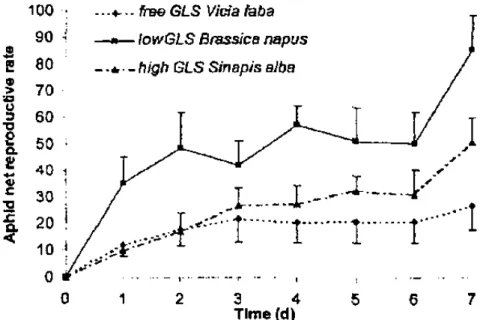 Fig. 1. Effect of the host plant on the Myzus persicae net reproductive rate.  Daily means were calculated on 10 replicates