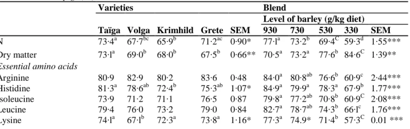 Table III: Apparent ileal amino acid digestibilities of different barley varieties or of a barley blend at different  inclusion levels in pigs (%) 
