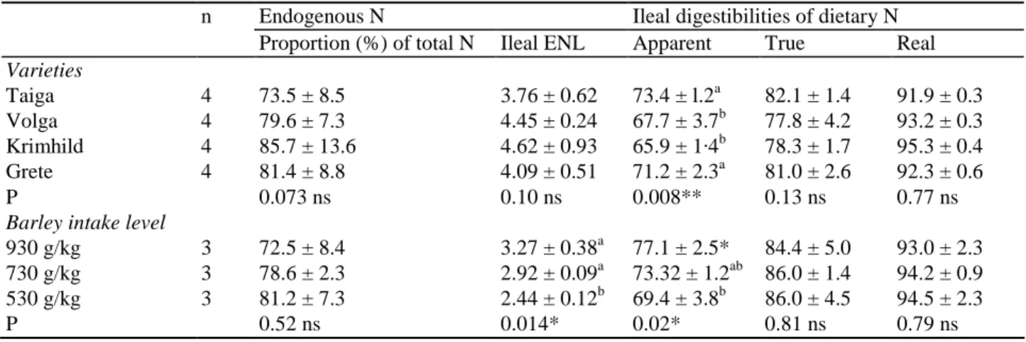 Table V:  Proportion of endogenous N in the ileal digesta (% total N), ileal endogenous N loss (ENL; g N/kg dry  matter  intake),  apparent  true  and  real  ileal  digestibilities  of  dietary  N  (%)  in  pigs  fed  different  varieties  or  different le