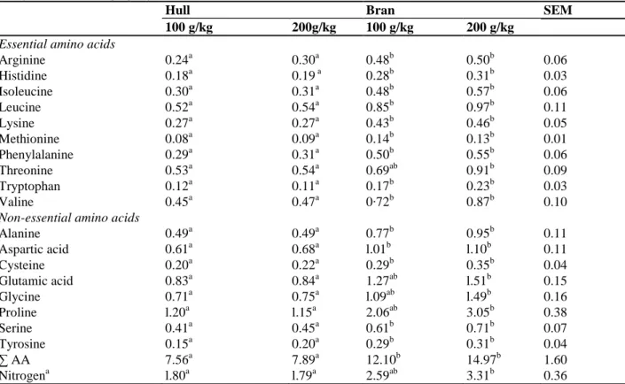 Table  VI:  Ileal  N  and  amino  acid  flows  in  piglets  fed  with  protein-free  diets  supplemented  with  two  levels  of  barley hulls or bran (g/kg dry matter intake) 