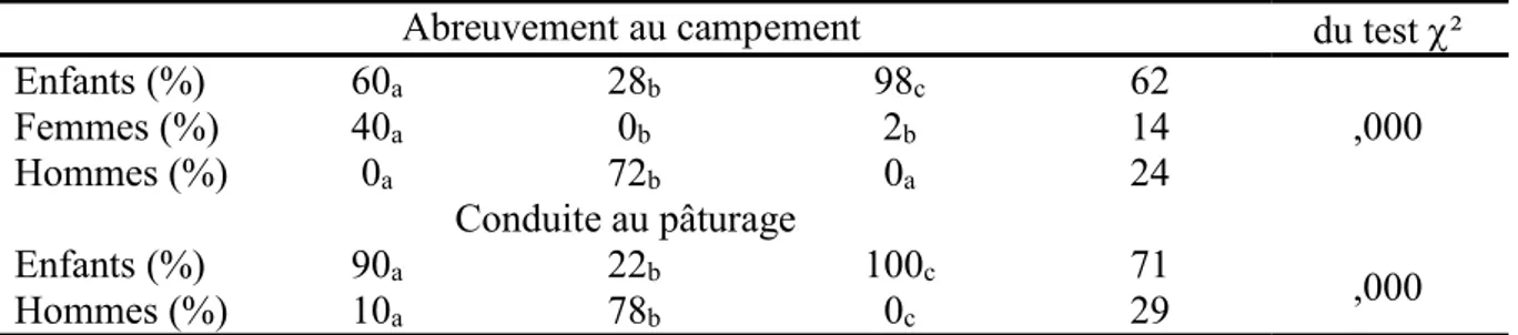 Tableau 15. Sources d'abreuvement du bétail. 