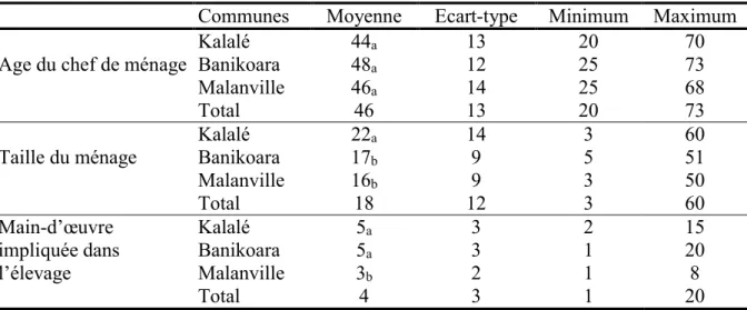 Tableau 18. Autres caractéristiques socio-économiques des ménages peuls des trois communes