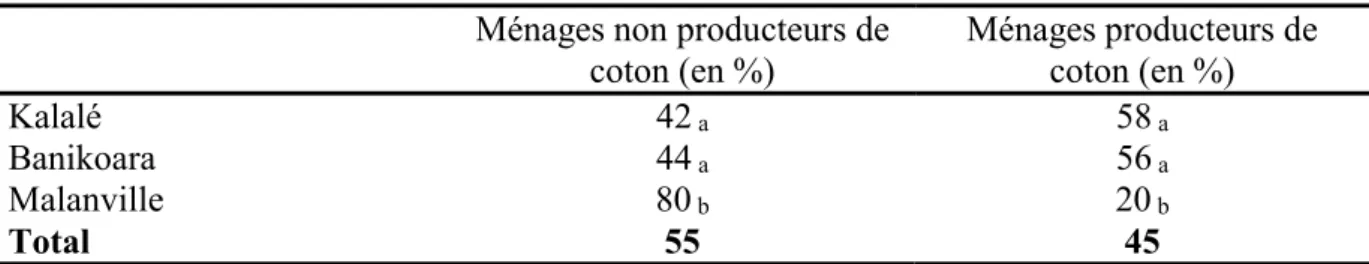 Tableau 24. Répartition des ménages peuls producteurs ou non de coton. 