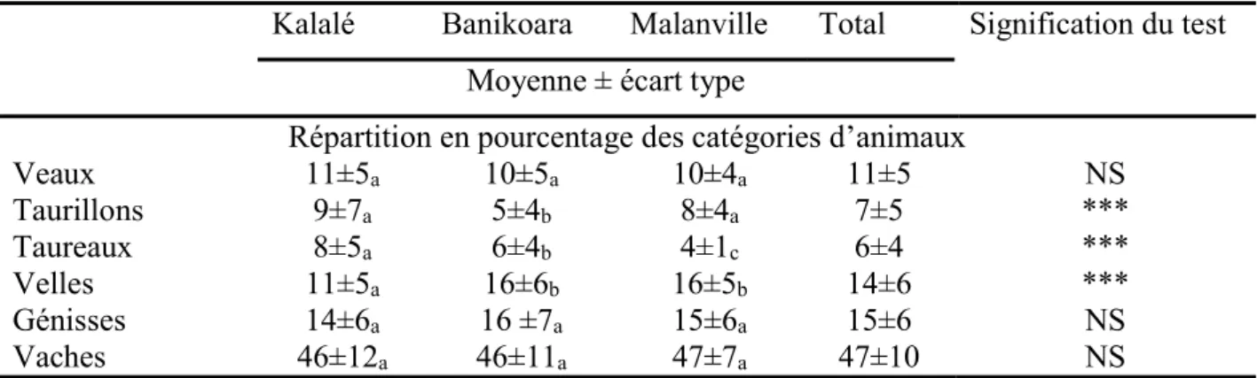 Tableau  9.  Structure  des  troupeaux  bovins  dans  les  communes  de  Kalalé,  de  Banikoara  et  de  Malanville 