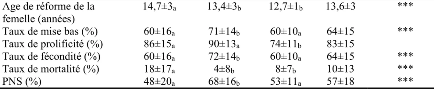 Tableau 13. Synthèse des performances de reproduction des bovins de race locale (Borgou) béninoise