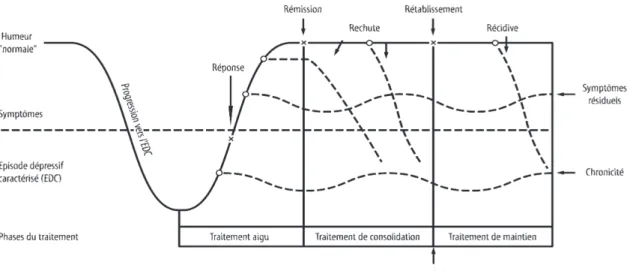 Figure 1  : Distinction entre rechute et récidive, adapté d’après Kupfer et col. 