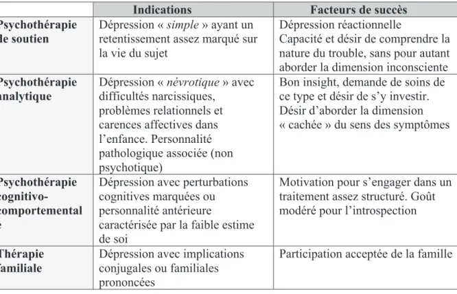 Tableau N°2  : Les principales approches psychothérapiques (Guelfi et Rouillon 2007)             Indications            Facteurs de succès   Psychothérapie 