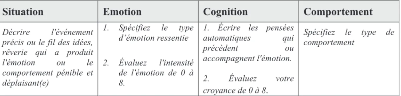 Tableau N°6 : Exemple de « colonne de Beck » employée pour l’auto-enregistrement cognitif 