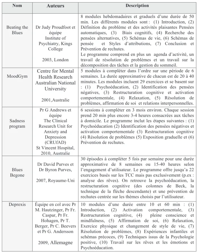 Tableau n°8 : Description de programmes de CCBT analysés et de leurs caractéristiques 