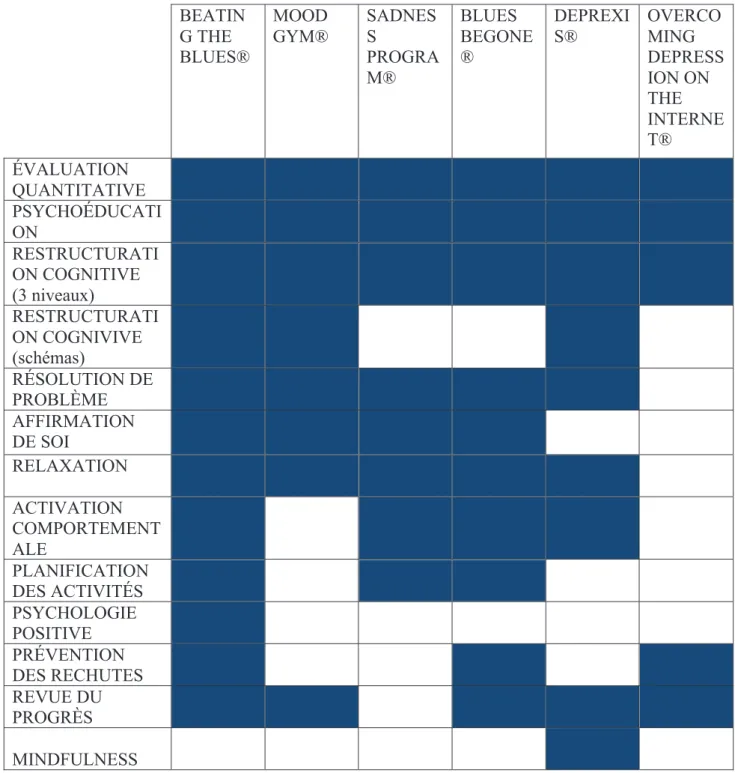 Tableau N°9  : Contenu et outils thérapeutiques de six programmes de CCBT analysés   BEATIN G THE  BLUES®  MOOD  GYM®  SADNESS  PROGRA M®  BLUES  BEGONE®  DEPREXIS®  OVERCOMING  DEPRESSION ON  THE  INTERNE T®  ÉVALUATION  QUANTITATIVE  PSYCHOÉDUCATI ON  RE