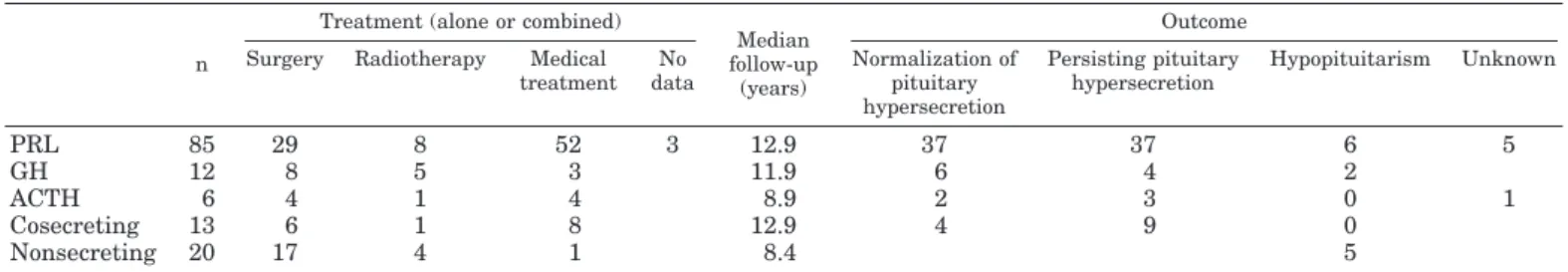 TABLE 4. Pituitary adenomas in MEN1 patients and in controls