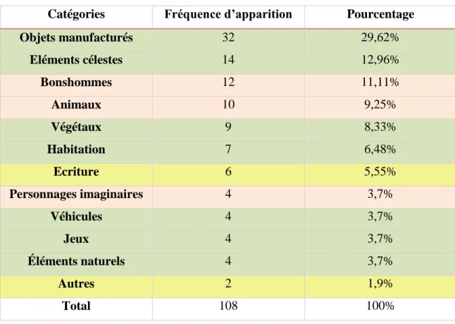 Tableau présentant les catégories selon leur fréquence d’apparition 