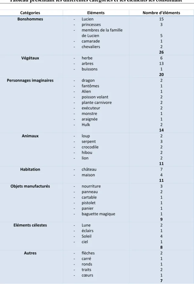 Tableau présentant les différentes catégories et les éléments les constituant 