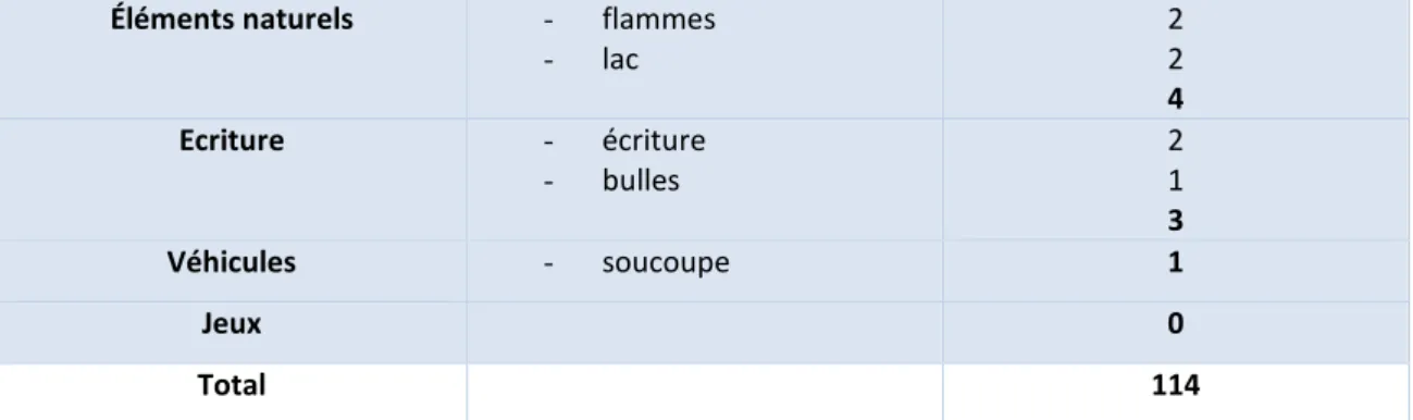 Tableau présentant les catégories selon leur fréquence d’apparition 