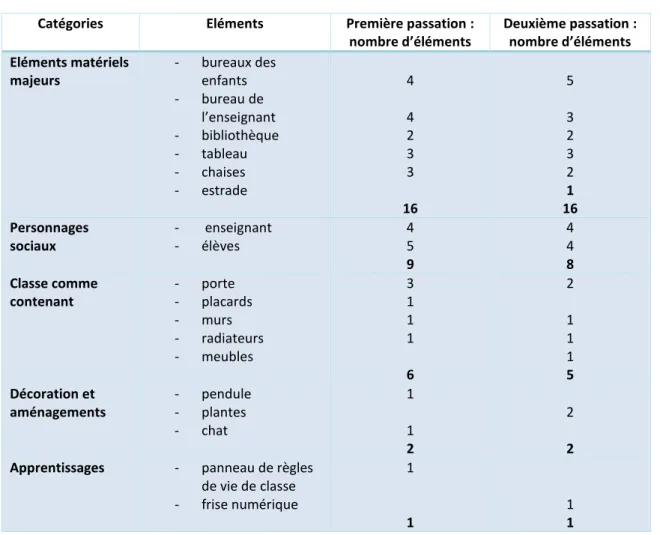 Tableau présentant les différentes catégories et les éléments les constituant pour chaque  passation 