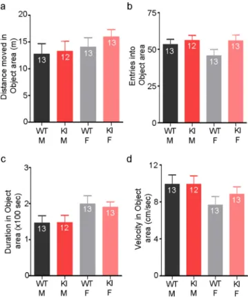 Fig. 7a). Similarly, increased PKG1α was observed in the brains of WT mice following an intraperitoneal injection of L-DOPA, a dopamine precursor (Cont: 1.1 ± 0.1 UA, L-DOPA: 4.6 ± 0.9; n = 6 per group;