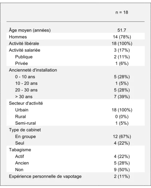 Tableau 1 : Caractéristiques des participants. 