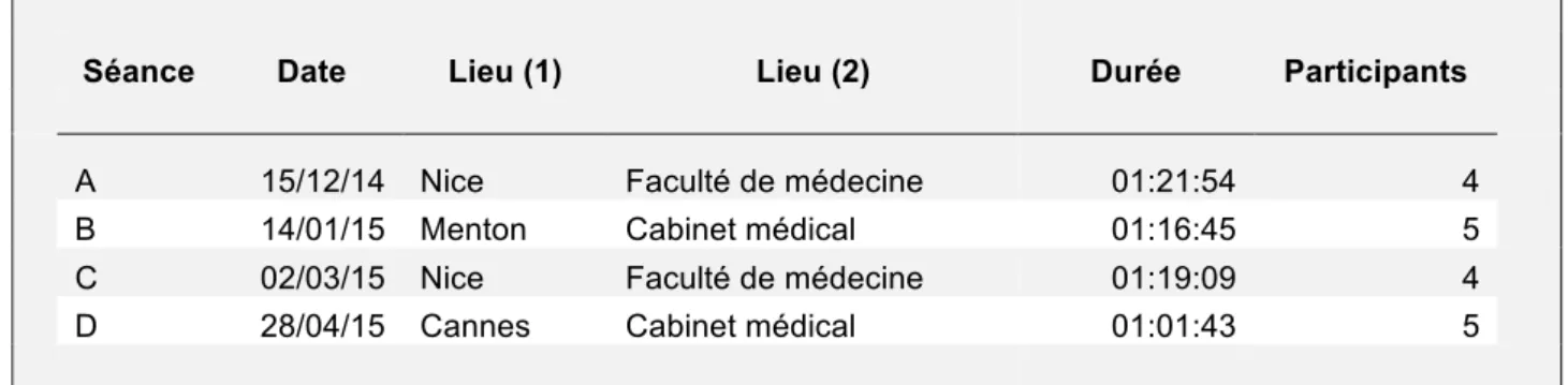 Tableau 2 : Caractéristiques des Focus group 