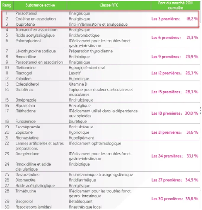 Figure 1: Classement des 30 substances actives les plus utilisées en ville par  nombre d’unités vendues en 2011