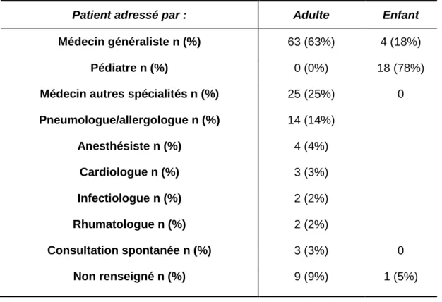 Tableau 5: Répartition des médecins adressant les patients pour   suspicion d’HS aux AINS