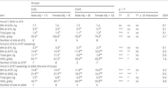 Table 2 shows the animal performances at the three consecutive stages: supplementation (stage 1),  post-supplementation to weaning (stage 2) and weaning to the end of the study (stage 3)