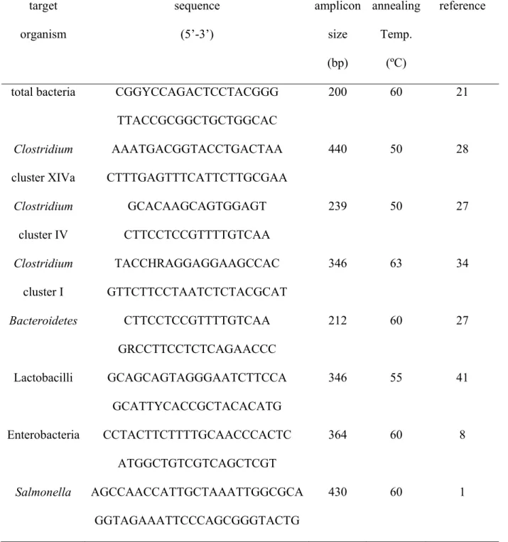 Table 1. List of primers used for quantitative real-time PCR   target  organism  sequence (5’-3’)  amplicon size  (bp)  annealing Temp
