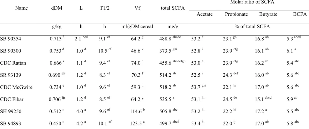 Table S2. Dry matter digestibility (dDM) during pepsin-pancreatin hydrolysis, in vitro gas production kinetics parameters (L, T1/2, Vf), total  short-chain fatty acid (SCFA) production and molar ratios of individual SCFA after 72 h of in vitro fermentation