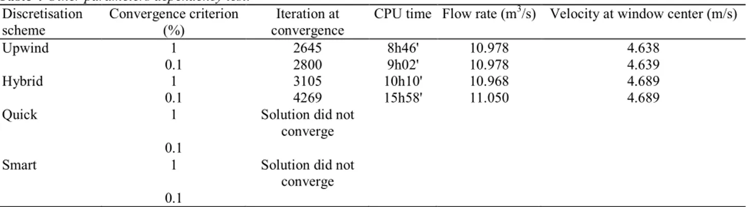 Table 4 Other parameters dependency test. 