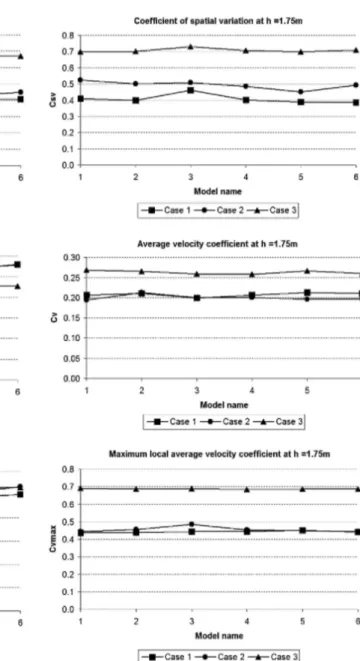 Fig. 11. Comparison of C sv  (a); C„ (b) and C vmax  (c) of six models in three cases