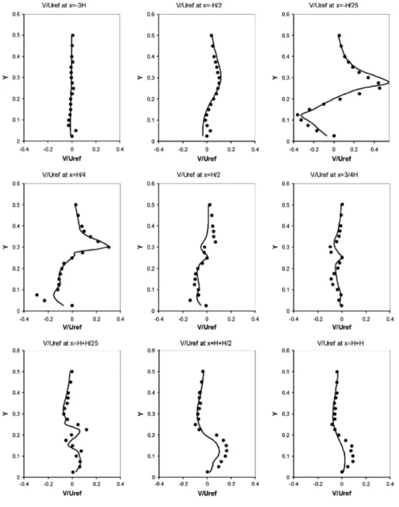 Fig. 6. Mean velocity V/U ref  on 9 vertical lines at center section of the model (Black dots: experiment; solid line: 