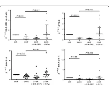 Fig. 20 (abstract A32). mRNA levels in monocytes incubated with post-operative serum containing either GM-CSF or INF γ 