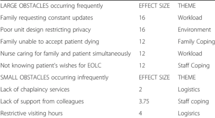 Table 23 (abstract A43). Effect size and themes obstacles LARGE OBSTACLES occurring frequently EFFECT SIZE THEME