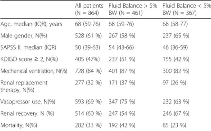 Fig. 38 (abstract A95). FB = fluid balance, MV = mechanical ventilation, RRT = renal replacement therapy
