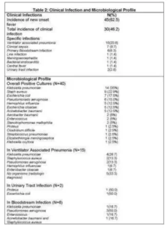 Table 47 (abstract A122). Clinical Infections and Bacteriological Profile