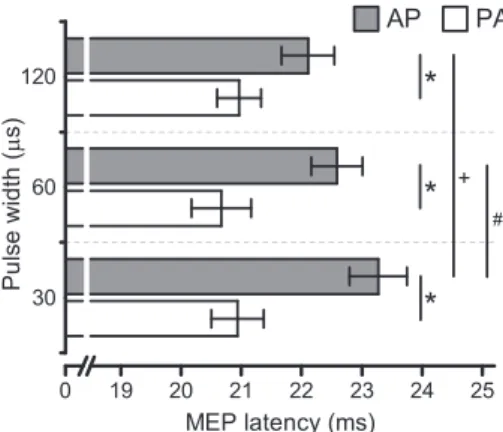 Fig. 3. Onset latencies of MEPs recorded during slight contraction with PA- and AP- AP-directed currents, each with 30, 60 and 120 l s pulse widths